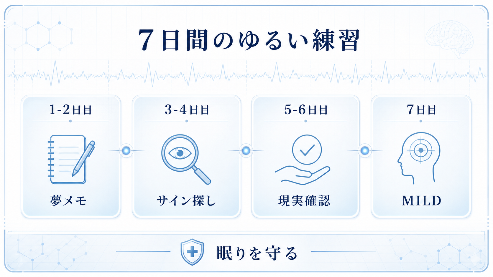7日間のゆるい練習として、夢メモ、サイン探し、現実確認、MILDを順に示した図解